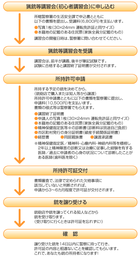 図:所持許可申請の流れ